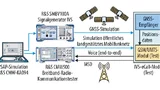 Das Testsystem besteht aus einem Wideband Radio Communication Tester R&S CMW500 für die Netzsimulation, einem Vektorsignalgenerator R&S SMBV100A für die GNSS-Simulation und PC-Applikations-Software