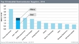 Intel/Altera würden zusammen zur neuen Nr. 2 im Industriemarkt.