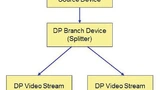 Bild 4: Einfachste »Multi Stream Transport«-Konfiguration: zwei Displays mit unterschiedlichen Inhalten an einer Quelle 