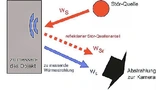 Schematische Darstellung der Bedingungen bei Messaufnahmen mit einer Wärmebildkamera, wobei Wε der emittierte Leistungsanteil (je nach Emissionsgrad) und WSr der reflektierte Störleistungsanteil ist.