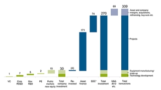 GLOBAL TRANSACTIONS IN RENEWABLE ENERGY, 2014, $BN. SDC = small distributed capacity. Total values include estimates for undisclosed deals. Figures may not add up exactly to totals, due to rounding.