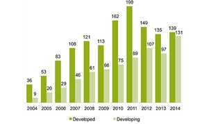 GLOBAL NEW INVESTMENT IN RENEWABLE ENERGY: DEVELOPED V DEVELOPING COUNTRIES, 2004-2014, $BN.  New investment volume adjusts for re-invested equity. Total values include estimates for undisclosed deals. Developed volumes are based on OECD countries ex