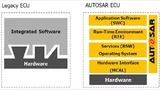 Bei einer AUTOSAR-ECU (rechts) ist anders als bei einer herkömmlichen ECU (links) die Anwendungs-Software klar von der Hardware getrennt