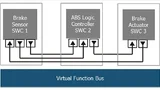 Test von Software-Komponenten (SWCs) auf einem Virtual Function Bus (VFB)