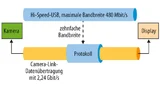 Der Vergleich zwischen den Schnittstellen USB 3.0, USB 2.0 und Camera Link zeigt, wie sich Engpässe in Bildverarbeitungssystemen beseitigen lassen