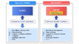 BENAND-Speicher entlasten den Host-Prozessor um die ECC und ist kompatibel zur einheitlichen NAND-Schnittstelle. 