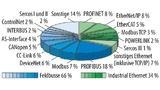 Einschätzung der Marktanteile aus Sicht von HMS für 2015 auf Basis der bisher von HMS weltweit verkauften rund 3  Millionen Feldbus- und Ethernet-Anschaltungen im Bereich der Fertigungsautomation 