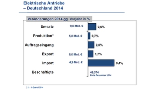 Elektrische Antriebe in Deutschland 2014