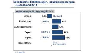 Schaltgeräte, Schaltanlagen, Industriesteuerungen in Deutschland 2014