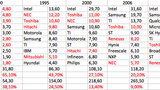 Umsätze in Mrd. US-Dollar. 2015-Ranking Prognose von ICInsights.