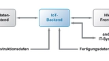 Die industrielle IoT-Anwendung