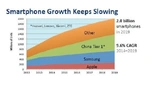 Das Wachstum bei Smartphones verlangsamt sich bis 2019 deutlich.