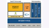 Zusammenführung von ADAS-Subsystemen und nicht sicherheitskritischen Partitionen auf einem Prozessor