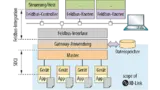 IO-Link gehört zu den Single-drop Digital Communication Interfaces – SDCI. Es ist kein Feldbus, sondern eine Ein-/Ausgangsverbindung, die analoge und digitale Signale von und zu den Sensoren überträgt. 