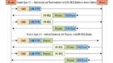 Zahlreiche Varianten des Frame Type 2 bieten Datenübertragungslösungen für unterschiedlichste Aufgaben. 