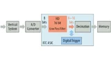 Ausschnitt aus dem Blockdiagramm der Oszilloskope R&S RTO und R&S RTE. Direkt nach dem A/D-Wandler erfolgt die Tiefpassfilterung, die zu einer erhöhten vertikalen Auflösung führt
