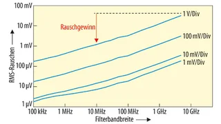 Rauschleistung des Oszilloskops R&S RTO1044 (4-GHz-Modell) in Abhängigkeit von der eingestellten Filterbandbreite im High-Definition-Modus; durch die Reduktion der Rauschleistung steigt das Signal-Rausch-Verhältnis