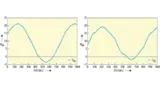 Gemessene „Line-to-Line“-Motorspannung bei einer Totzeit von 500 ns (links) bzw. 1 µs (rechts). 