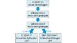 Evoluation von Nicht-Opto-Isolator-Standards.