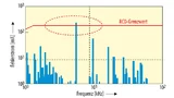 Lange Motorleitungen verursachen hohe Ableitströme im Frequenzbereich >1000 Hz, die zum Auslösen des Fehlerstromschutzschalters führen können