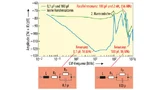 Einflüsse der Resonanz des Entkopplungskondensators bei ZF ± CW