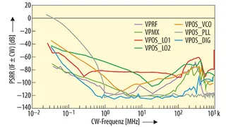 Störspannungsunterdrückungsverhältnis des (ZF ± CW)-Tons