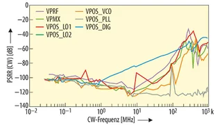 Störspannungsunterdrückungsverhältnis des CW-Tons