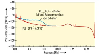 Integriertes Phasenrauschen beim Einsatz der Bauteile ADP151 und ADP2370