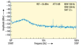 Ausgangsspektrum des ADP2370