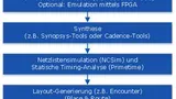 Bild 2. Entwurfsablauf eines digitalen ASIC