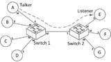 Ethernet-Netzwerk bestehend aus sieben Endknoten und zwei Switches