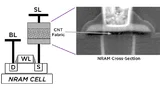 NRAM-Zelle mit CMOS-Auswahltransistor.