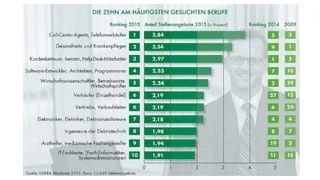 Dekra Arbeitsmarkt