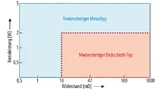 Nennleistung von Dickschicht- und Metallstreifen-Widerstand