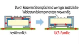 Die UCR-Serie sorgt durch kürzere Strompfade für kleinere Designs
