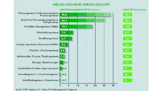 Dekra Arbeitsmarkt