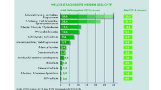 Dekra Arbeitsmarkt