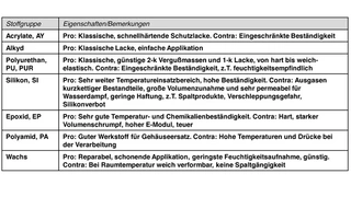 Abb 1: Stoffgruppen und ihre  Eigenschaften