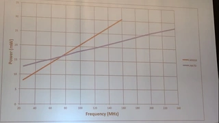 Während bei niedrigen Taktfrequenzen Leckströme dominieren, ist der Cortex-M4 in 28-nm-Fertigung bei realistischen Arbeitspunkten deutlich energieffizienter als sein 40-nm-Pendant.