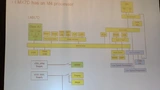 Blockdiagramm des i.MX7 in Dual-Core-Ausführung. Cortex-A7 und -M4 haben eine eigene Schaltmatrix, der M4 besitzt jeweils 16 KB Cache für Befehle und Daten.