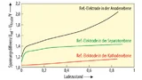 Berechnete Spannungsdifferenz zwischen Referenz und Anode für verschiedene Positionen der Referenz innerhalb des Folienstapels 
