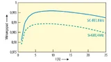 Wirkungsgrad eines SiC-JFET- und eines Si-IGBT-Wechselrichters 