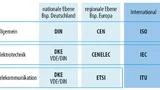 Abhängig davon, ob ein Standard national oder international gültig ist, haben verschiedene Organisationen die Aufsicht über die Normung