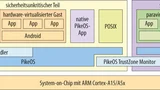 PikeOS auf ARM Cortex-A15