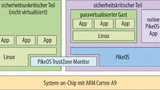 PikeOS auf ARM Cortex-A9
