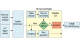 Grafische Datenflussdiagramme dienen der Darstellung eines Entwurfs