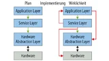 Software-Architektur: Der Plan – und wie es bei der Implementierung dann in der Wirklichkeit abläuft