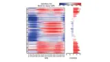 Der Diagrammtyp „Heatmap“ ändert die Farbe abhängig vom Wert. 