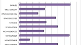 EMBCC ULPBench-Score für verschiedene Mikrocontroller im Vergleich.