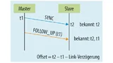 Takt-Offset-Berechnung